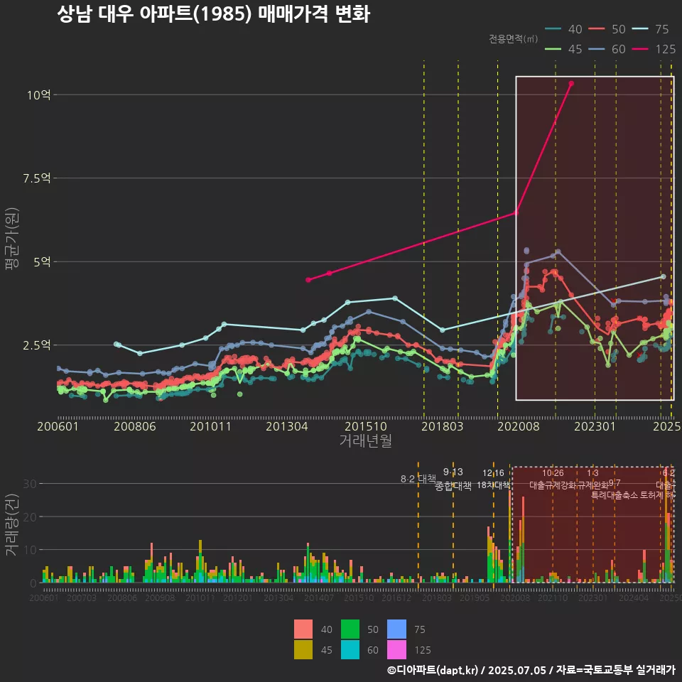 상남 대우 아파트(1985) 매매가격 변화