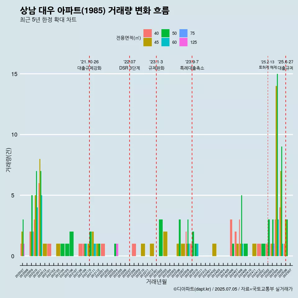 상남 대우 아파트(1985) 거래량 변화 흐름