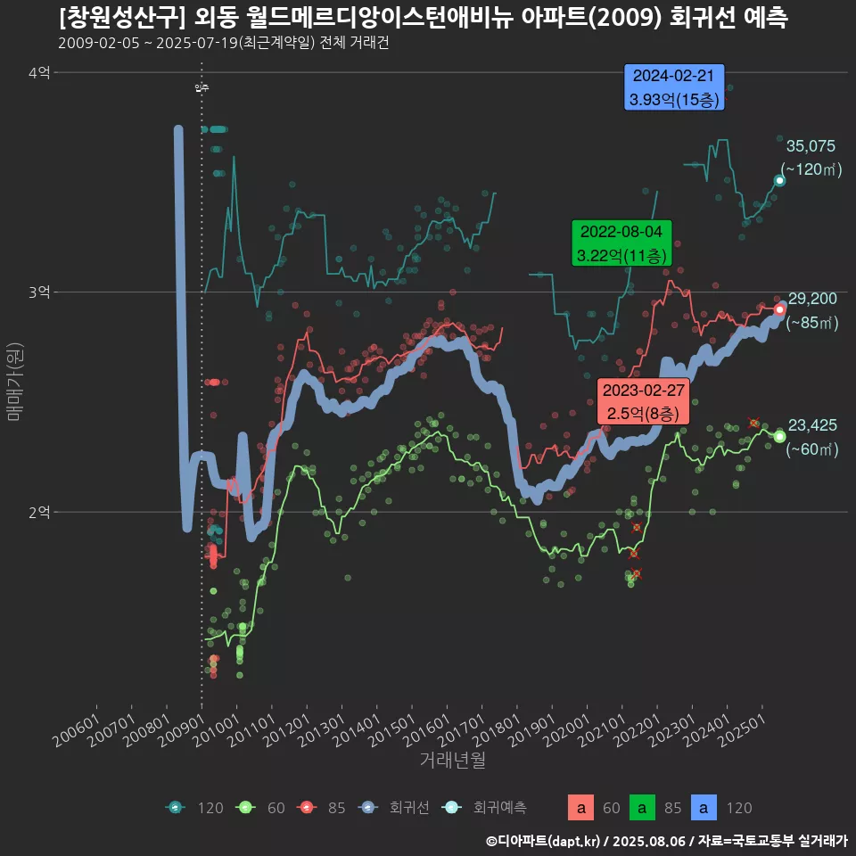 [창원성산구] 외동 월드메르디앙이스턴애비뉴 아파트(2009) 회귀선 예측