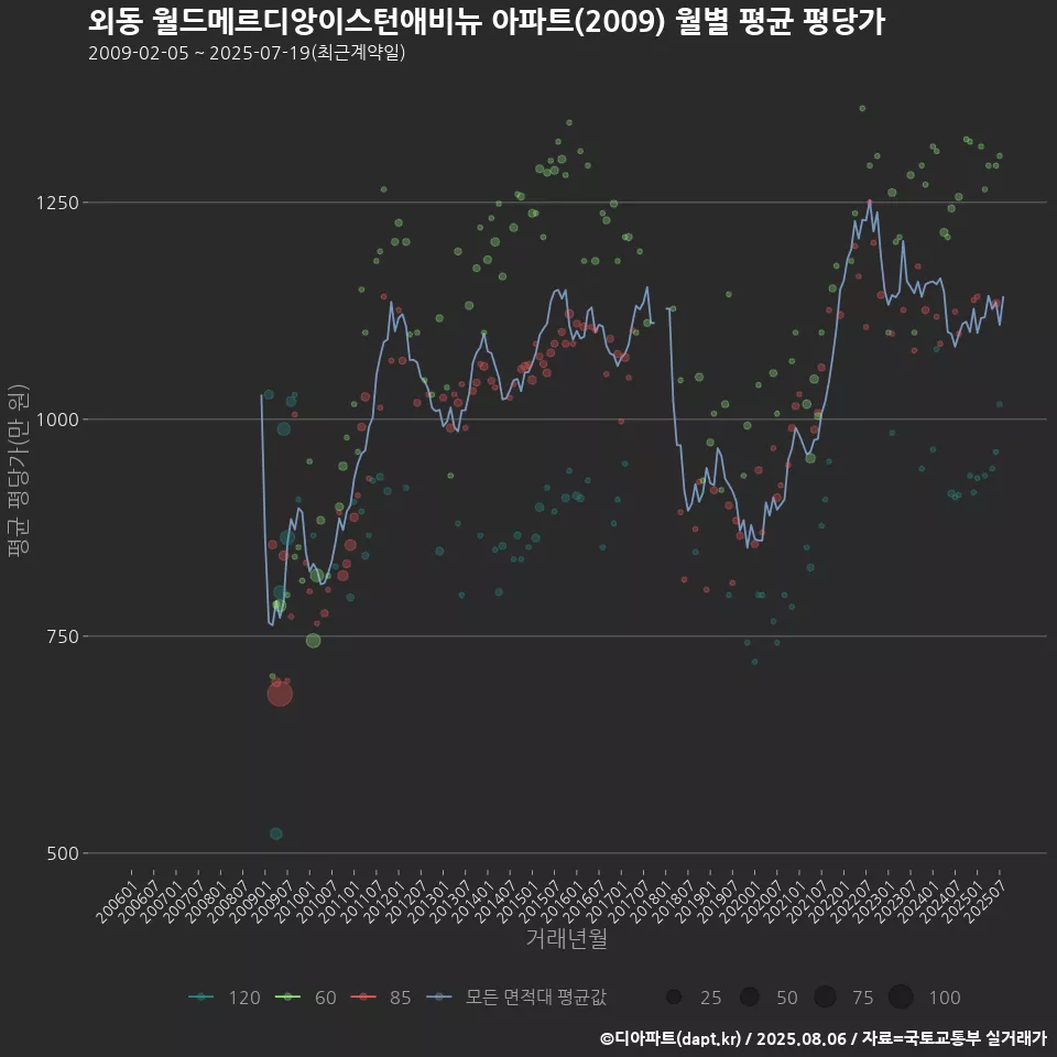 외동 월드메르디앙이스턴애비뉴 아파트(2009) 월별 평균 평당가