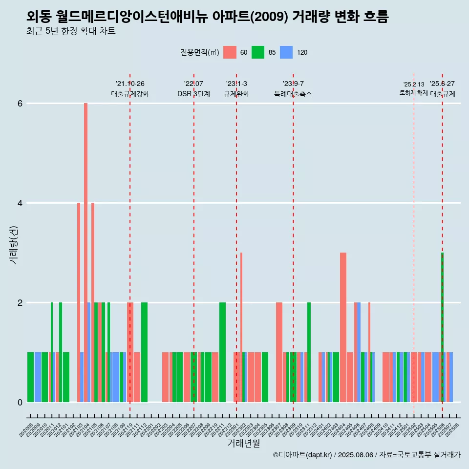 외동 월드메르디앙이스턴애비뉴 아파트(2009) 거래량 변화 흐름