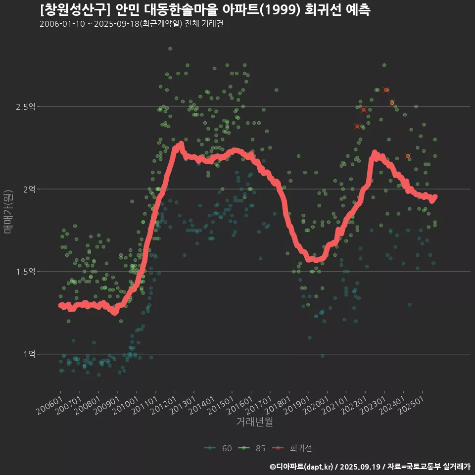 [창원성산구] 안민 대동한솔마을 아파트(1999) 회귀선 예측