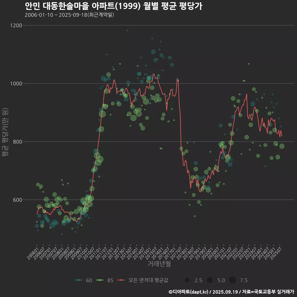 안민 대동한솔마을 아파트(1999) 월별 평균 평당가
