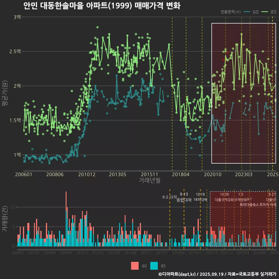 안민 대동한솔마을 아파트(1999) 매매가격 변화