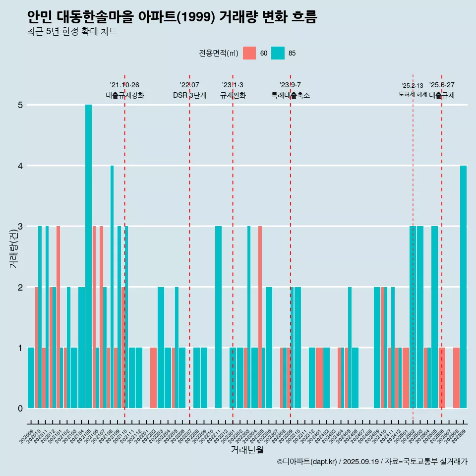안민 대동한솔마을 아파트(1999) 거래량 변화 흐름