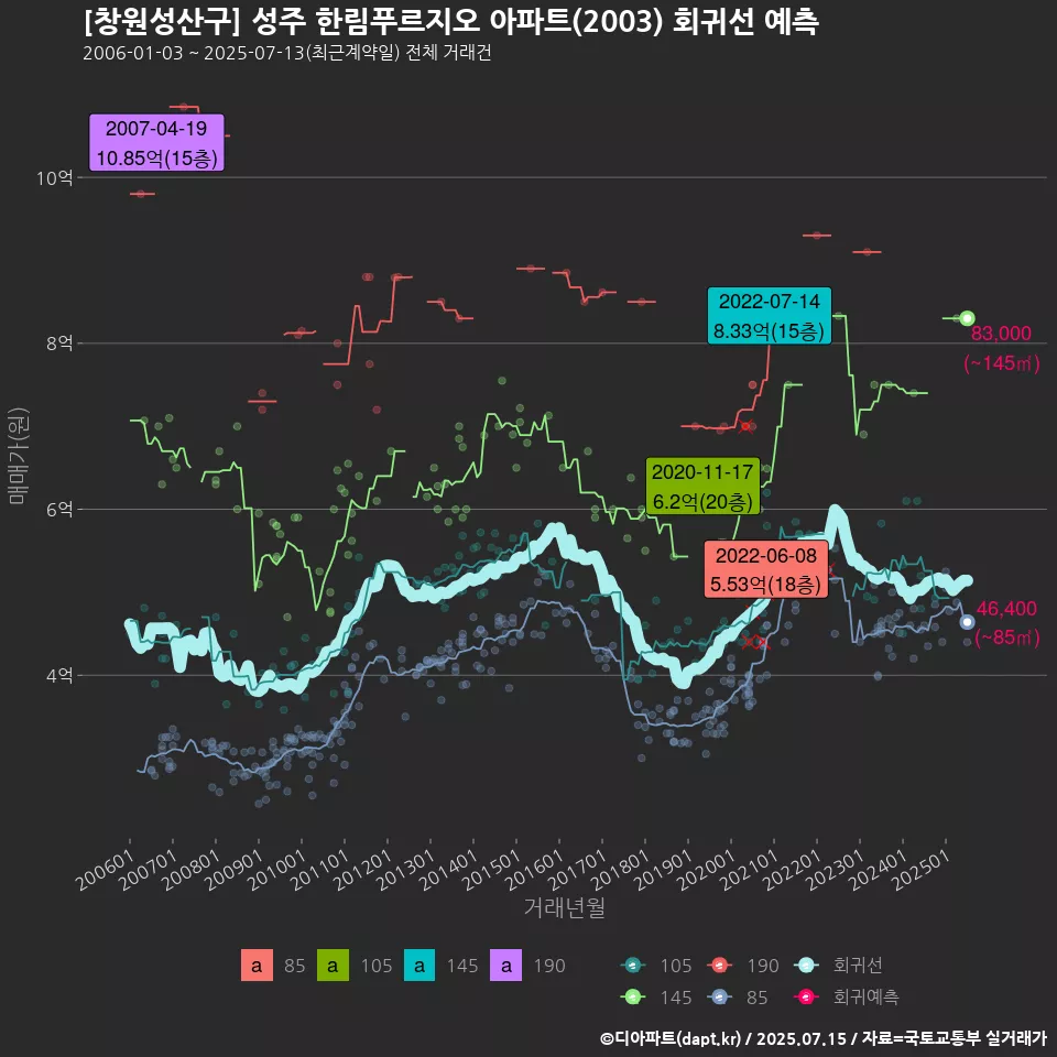 [창원성산구] 성주 한림푸르지오 아파트(2003) 회귀선 예측