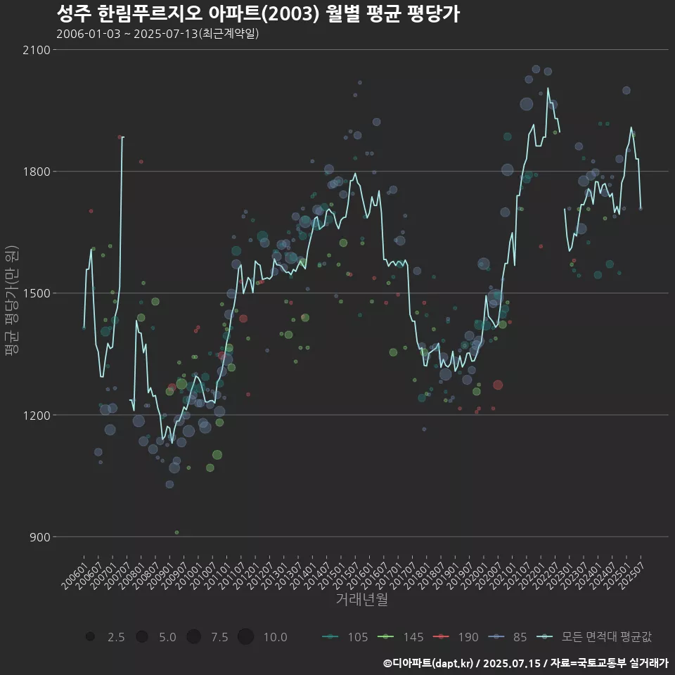 성주 한림푸르지오 아파트(2003) 월별 평균 평당가