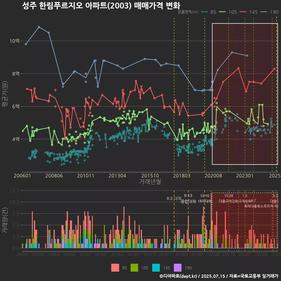 성주 한림푸르지오 아파트(2003) 매매가격 변화