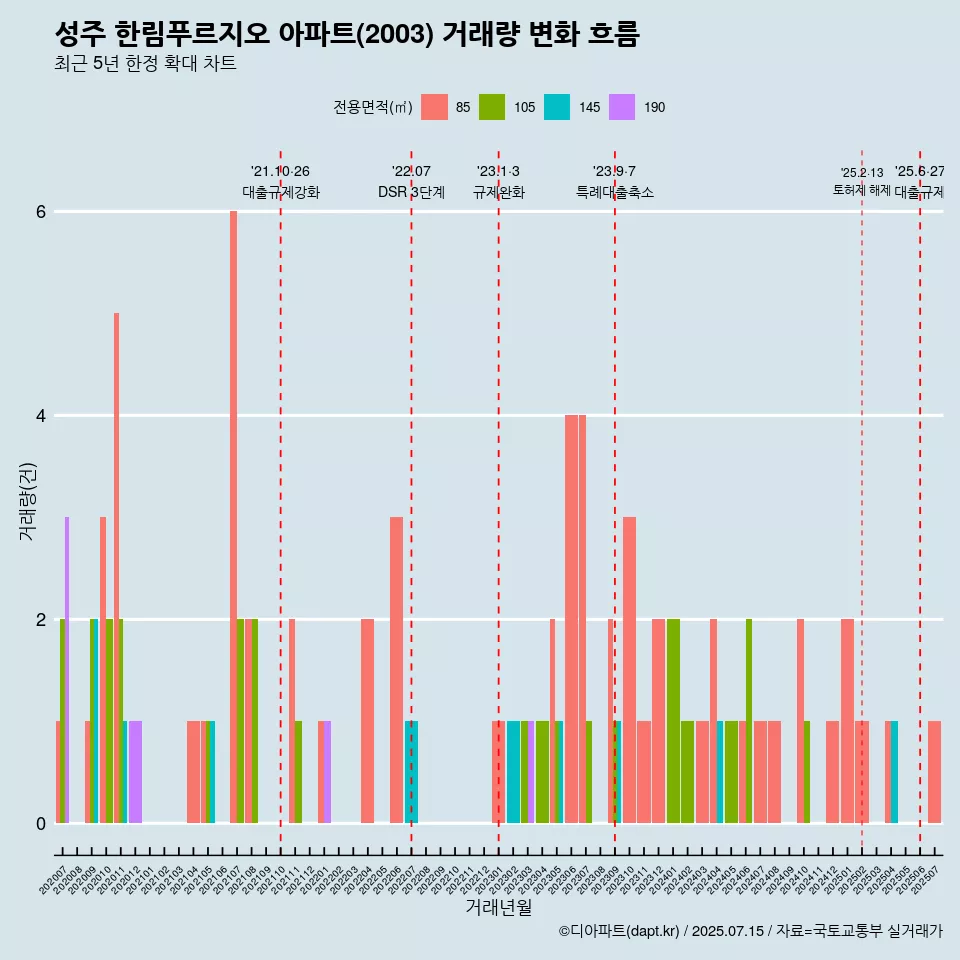 성주 한림푸르지오 아파트(2003) 거래량 변화 흐름