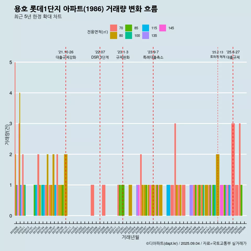 용호 롯데1단지 아파트(1986) 거래량 변화 흐름