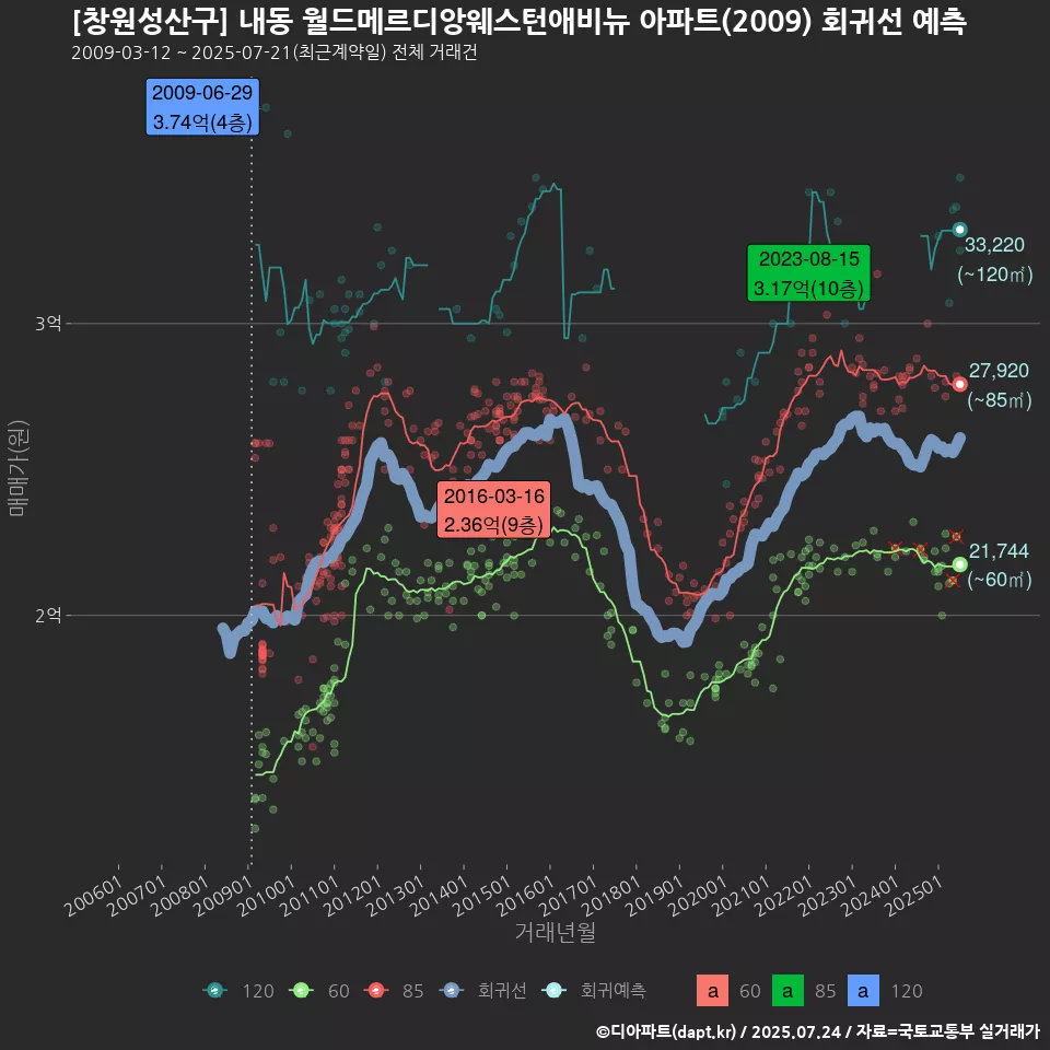 [창원성산구] 내동 월드메르디앙웨스턴애비뉴 아파트(2009) 회귀선 예측