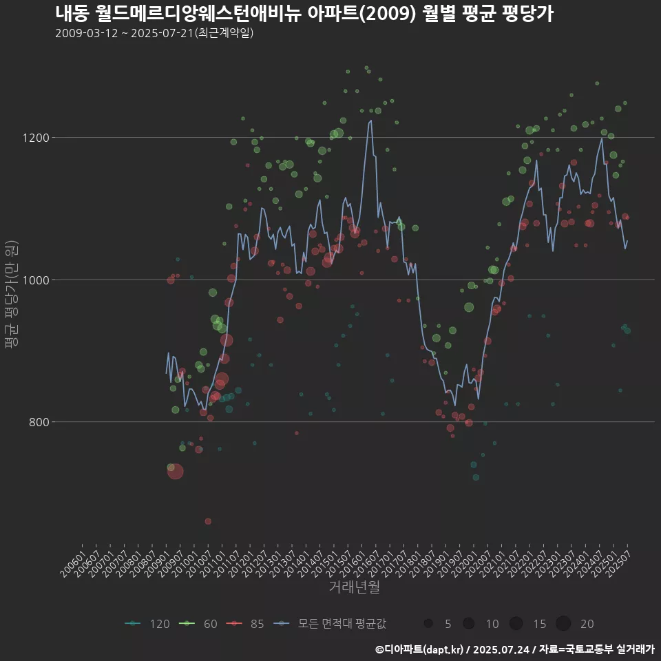 내동 월드메르디앙웨스턴애비뉴 아파트(2009) 월별 평균 평당가
