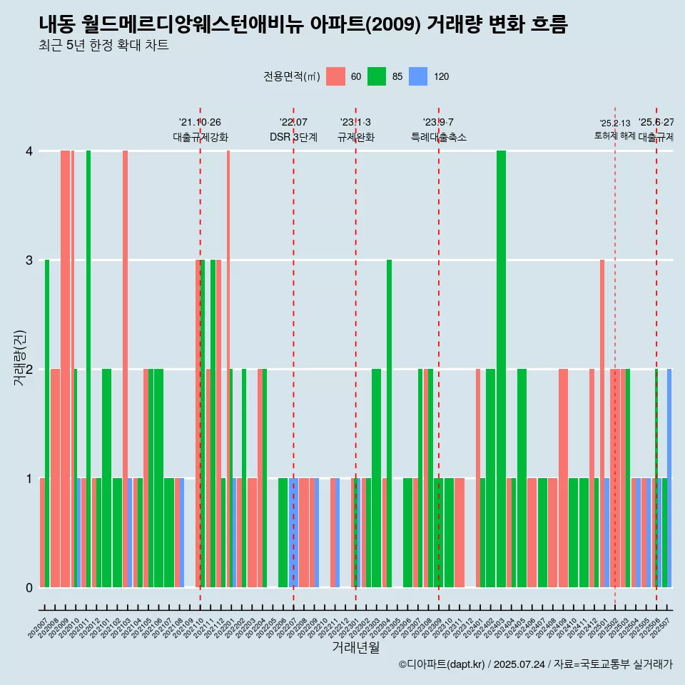 내동 월드메르디앙웨스턴애비뉴 아파트(2009) 거래량 변화 흐름