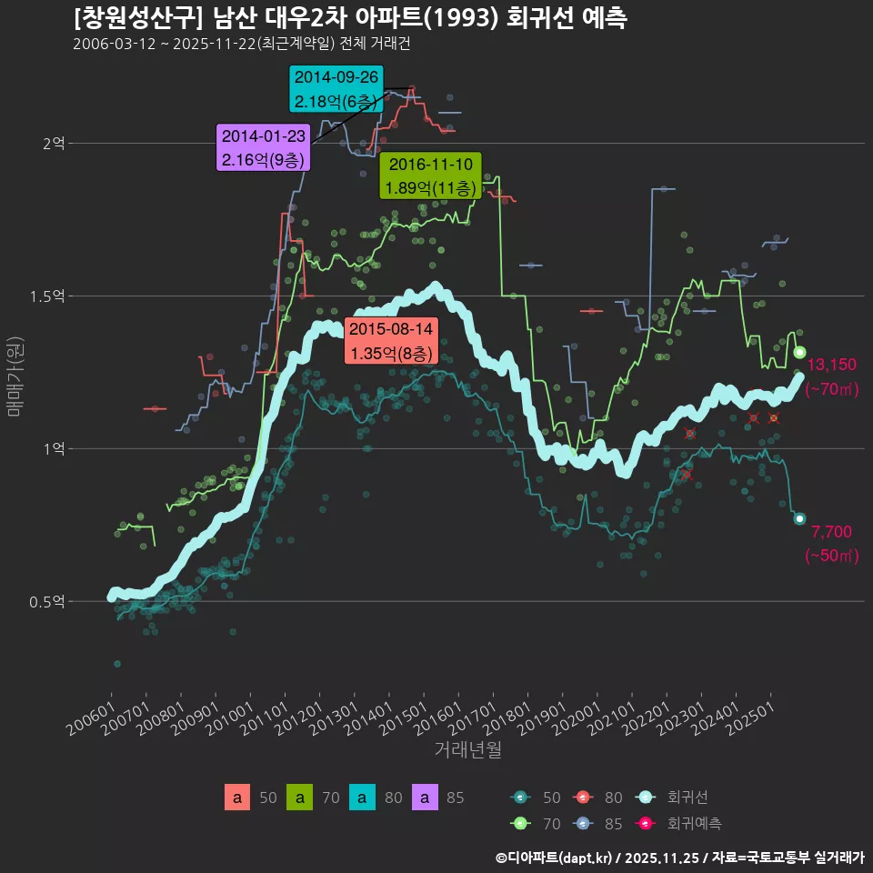 [창원성산구] 남산 대우2차 아파트(1993) 회귀선 예측
