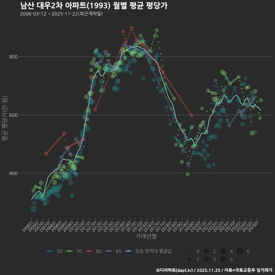 남산 대우2차 아파트(1993) 월별 평균 평당가