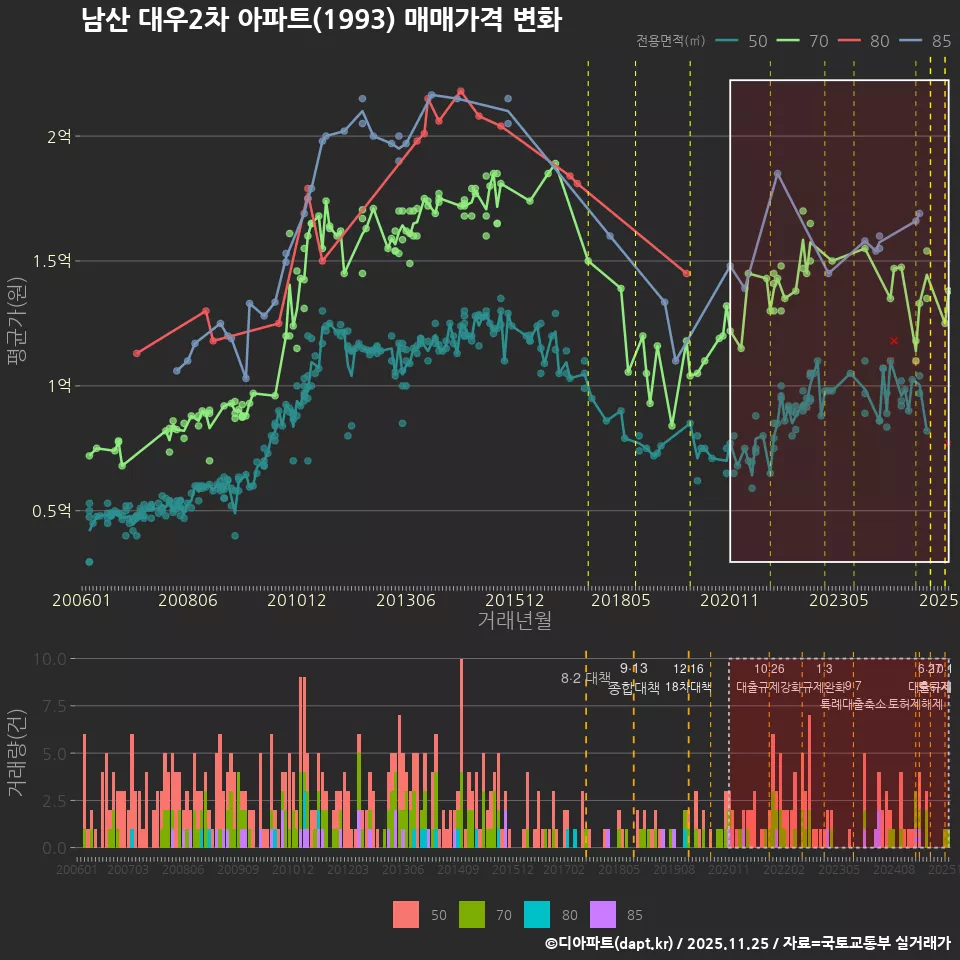 남산 대우2차 아파트(1993) 매매가격 변화