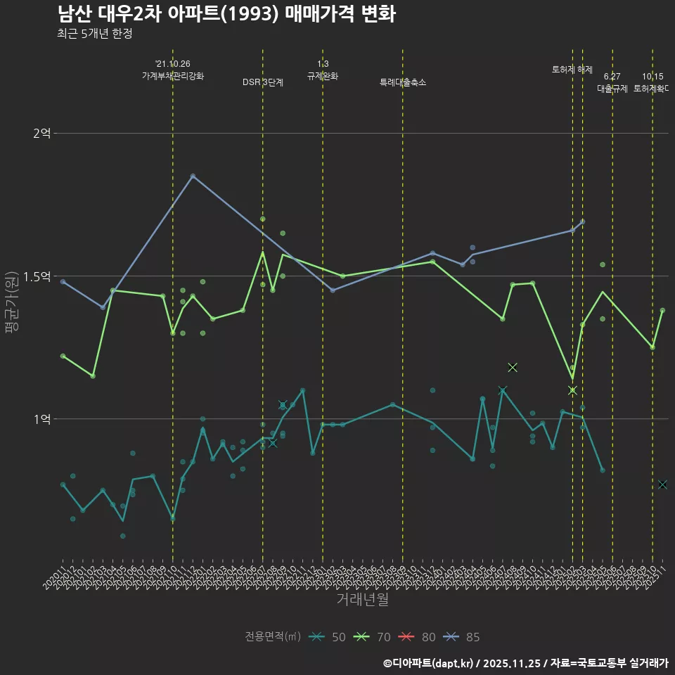 남산 대우2차 아파트(1993) 매매가격 변화