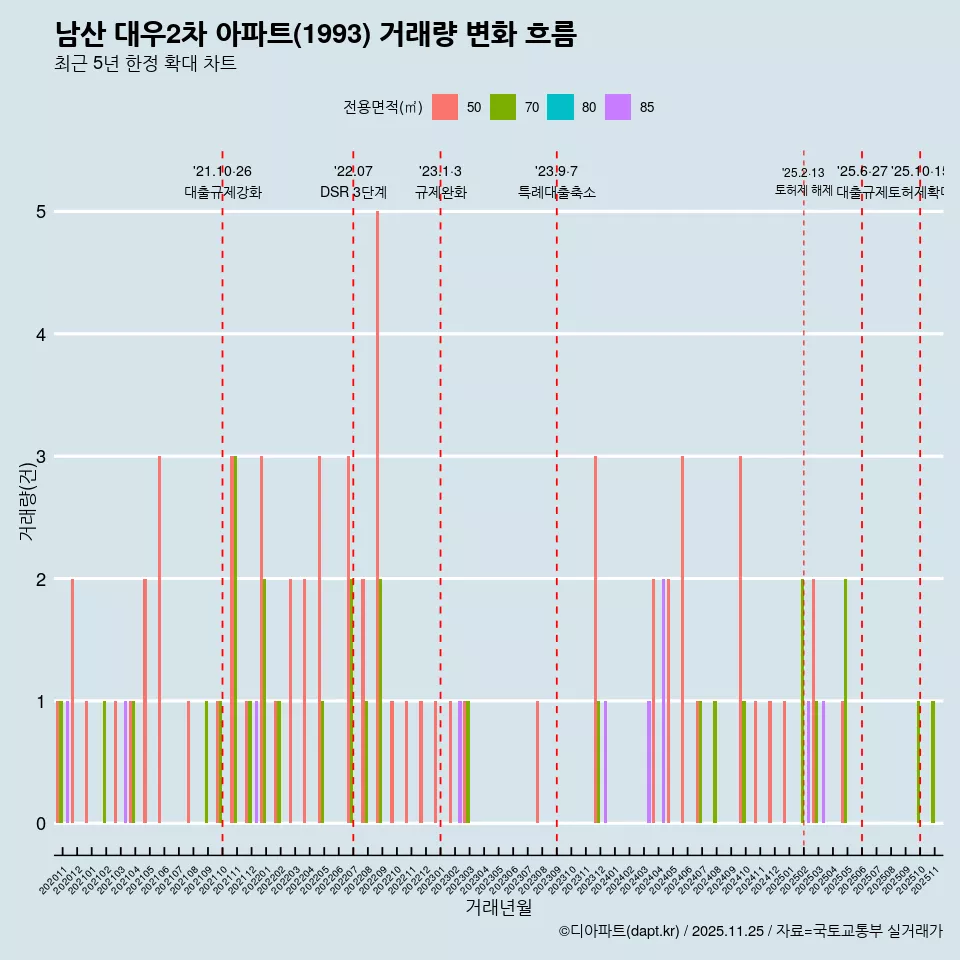 남산 대우2차 아파트(1993) 거래량 변화 흐름