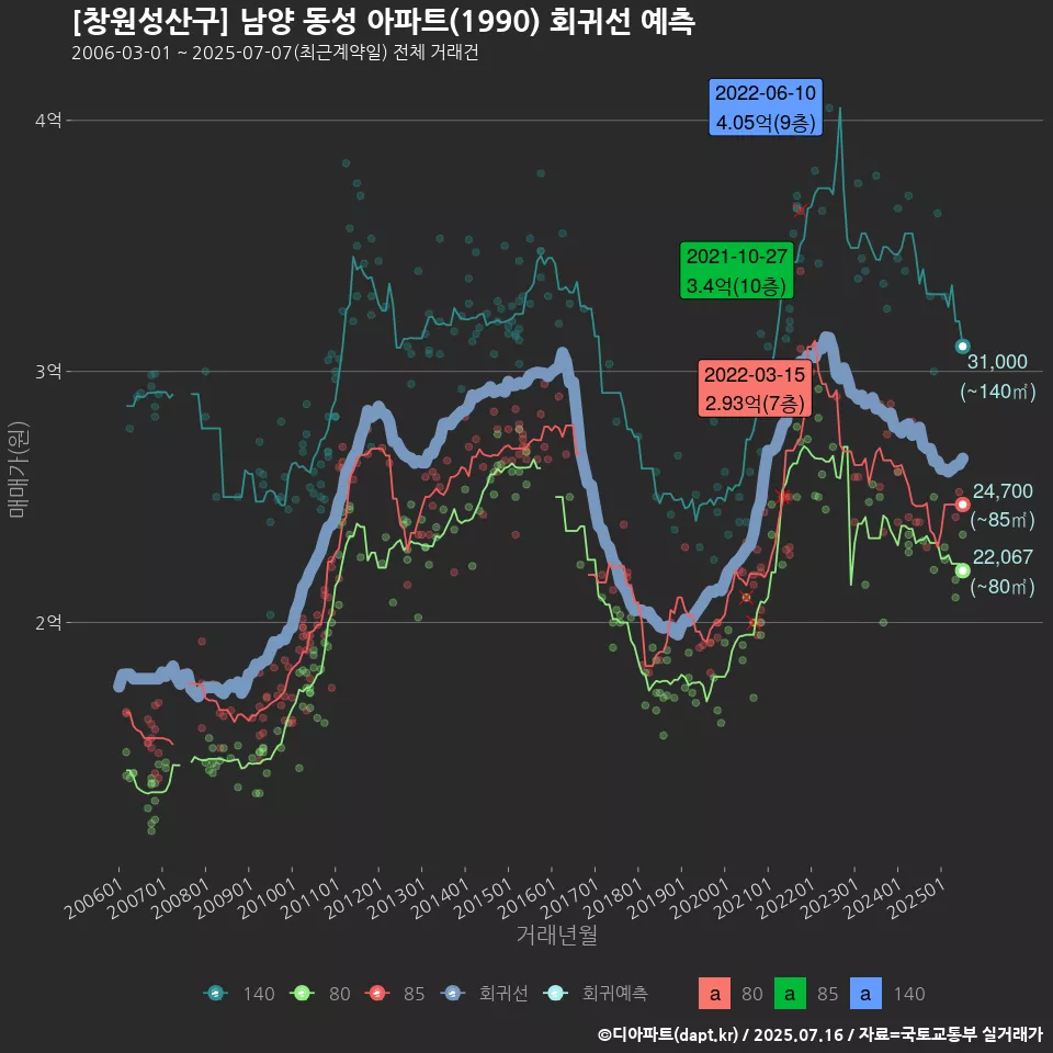 [창원성산구] 남양 동성 아파트(1990) 회귀선 예측