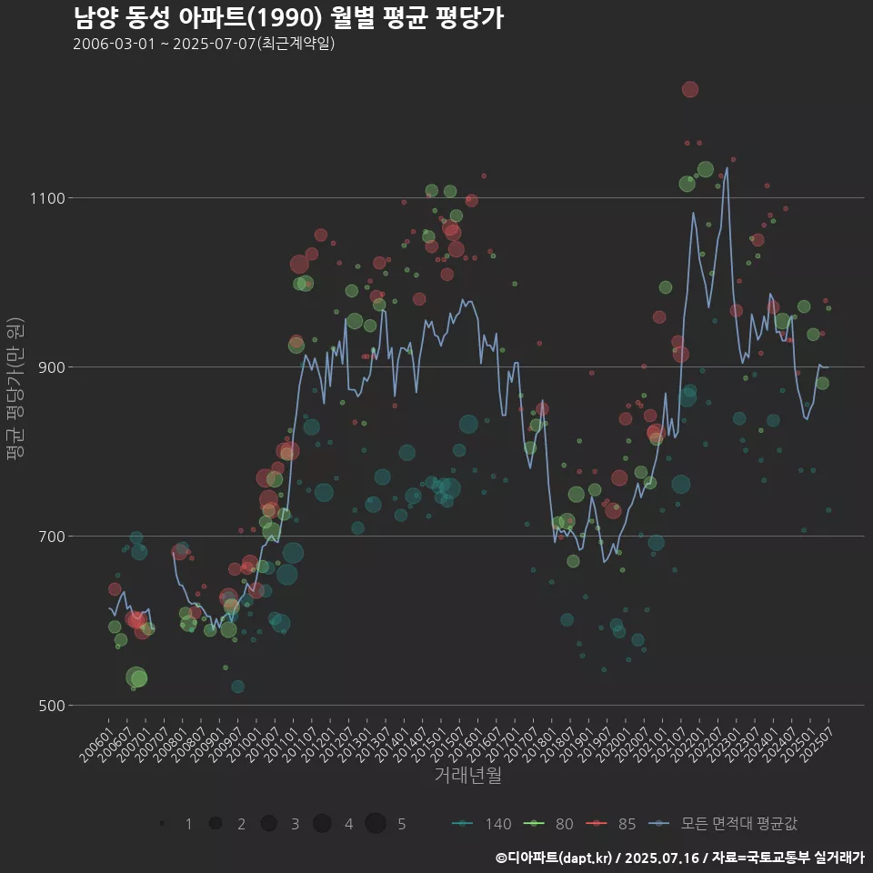 남양 동성 아파트(1990) 월별 평균 평당가