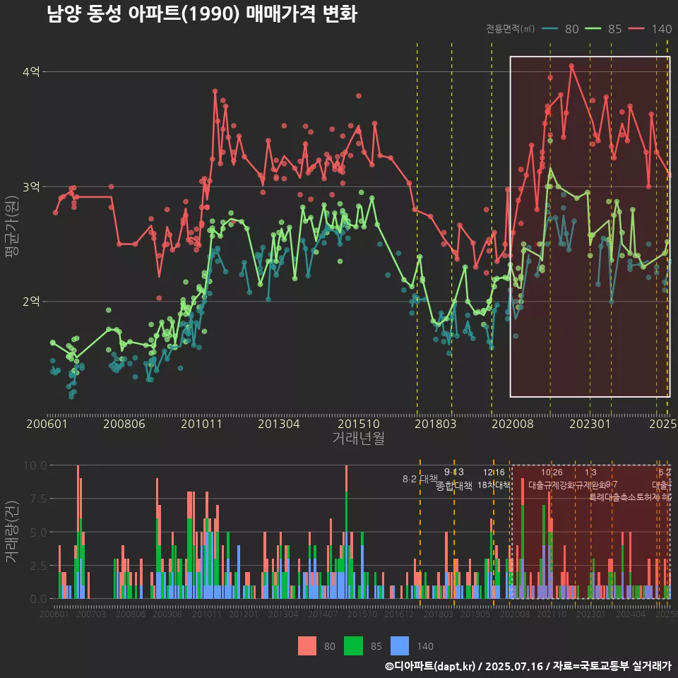 남양 동성 아파트(1990) 매매가격 변화