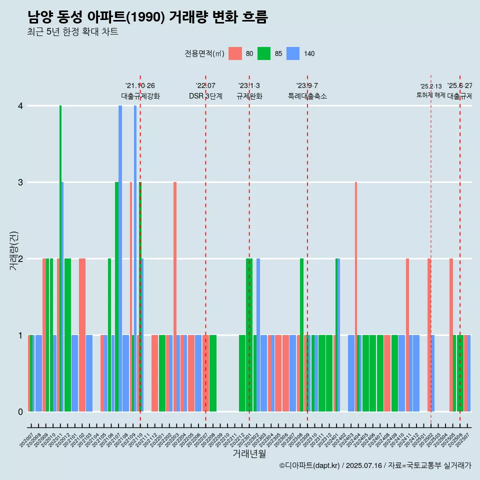 남양 동성 아파트(1990) 거래량 변화 흐름