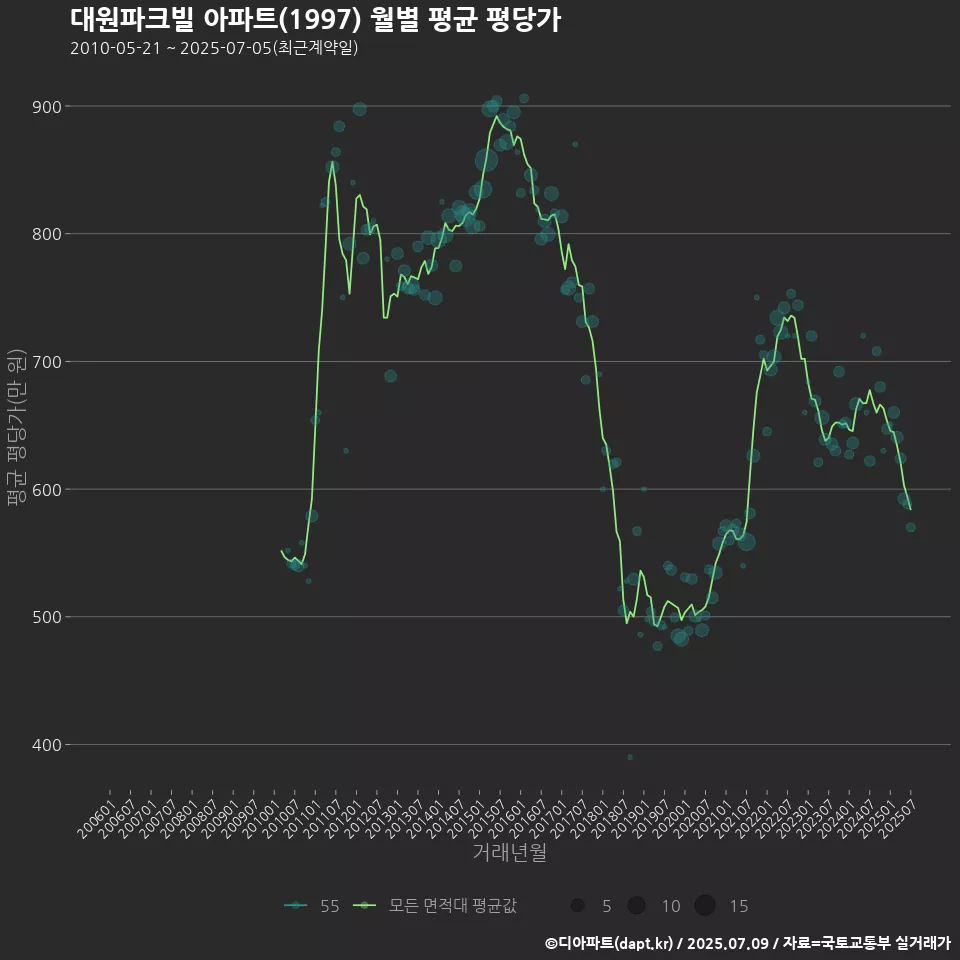 대원파크빌 아파트(1997) 월별 평균 평당가