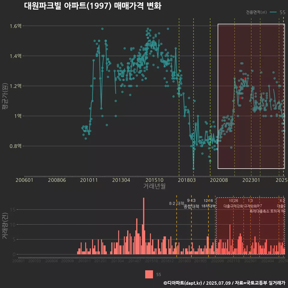 대원파크빌 아파트(1997) 매매가격 변화