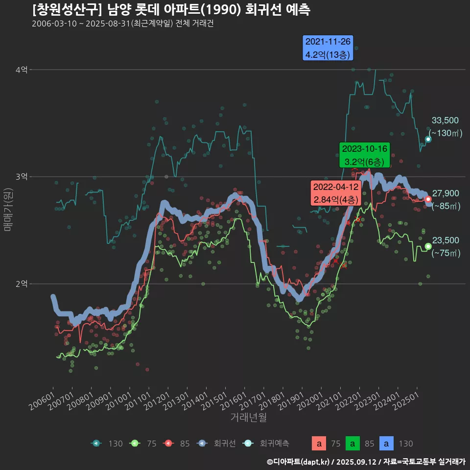 [창원성산구] 남양 롯데 아파트(1990) 회귀선 예측