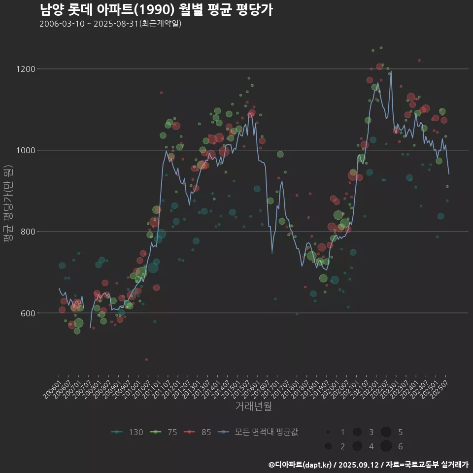 남양 롯데 아파트(1990) 월별 평균 평당가