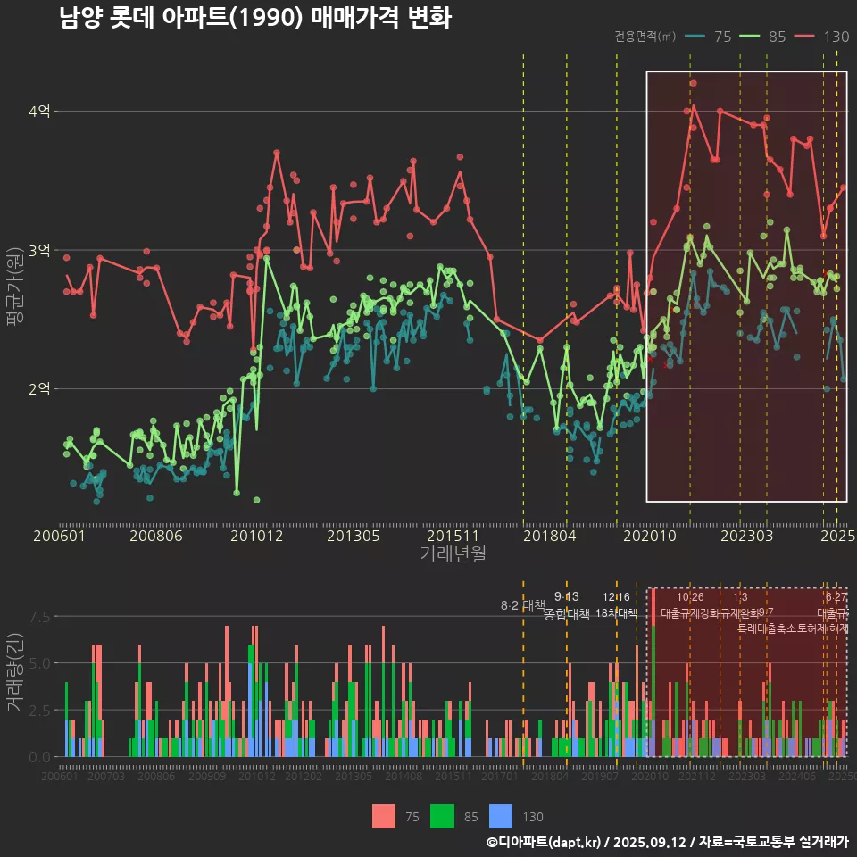 남양 롯데 아파트(1990) 매매가격 변화