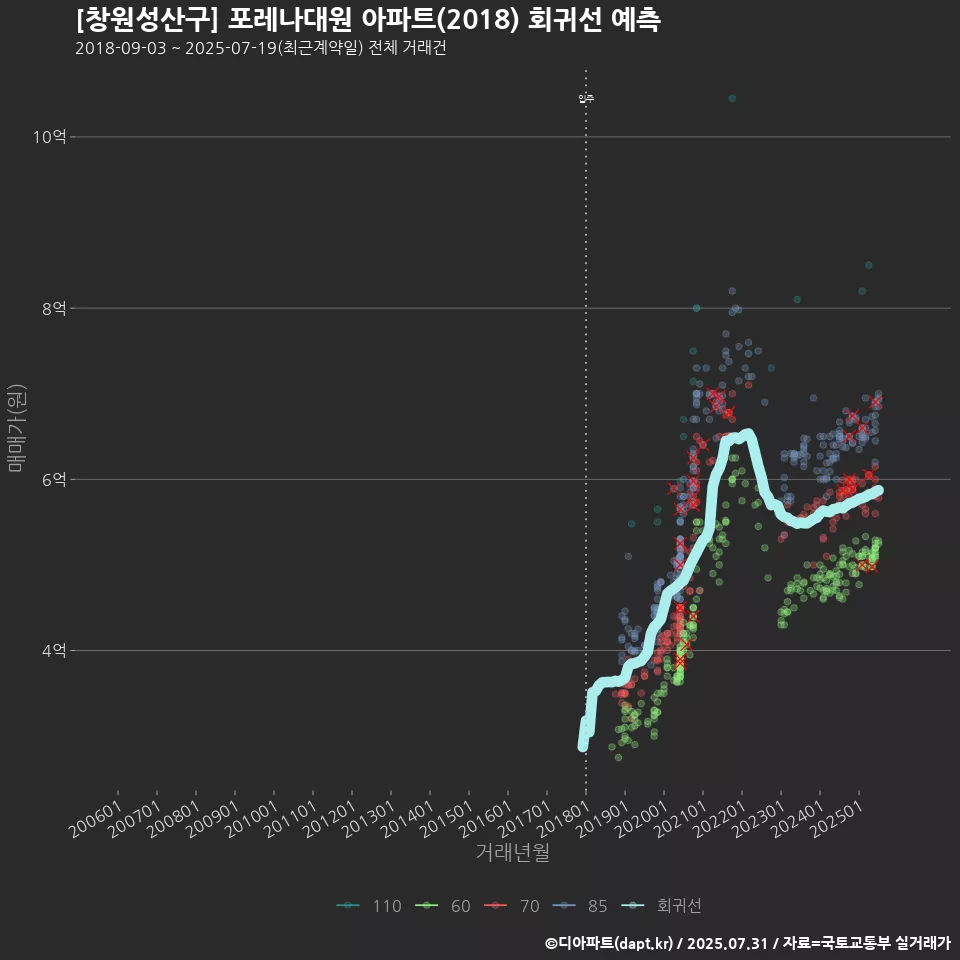 [창원성산구] 포레나대원 아파트(2018) 회귀선 예측