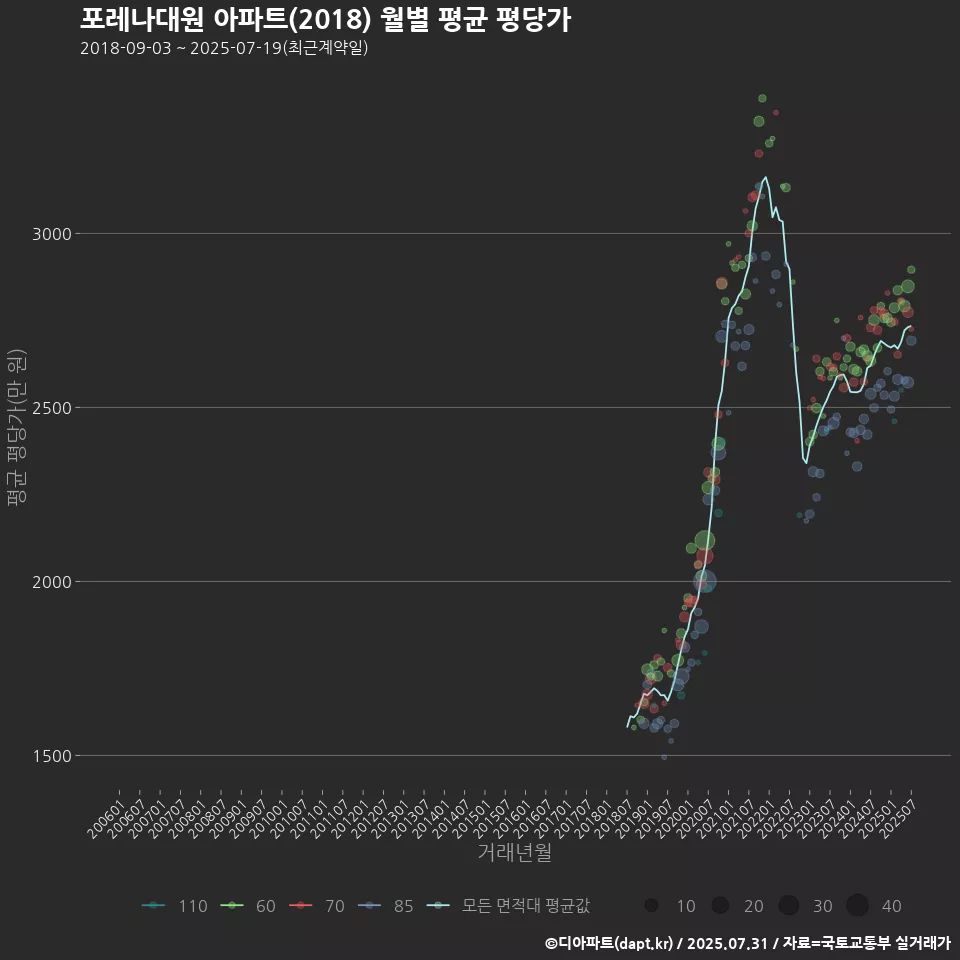 포레나대원 아파트(2018) 월별 평균 평당가