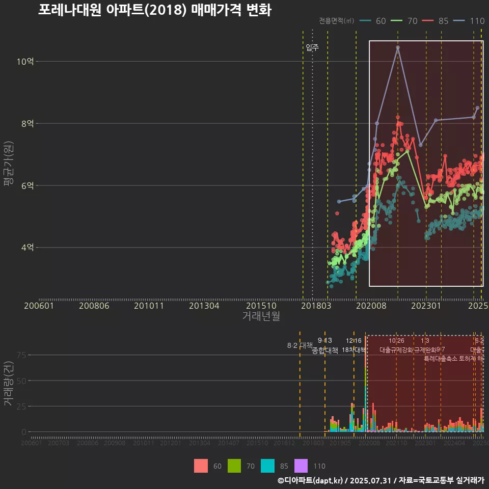 포레나대원 아파트(2018) 매매가격 변화