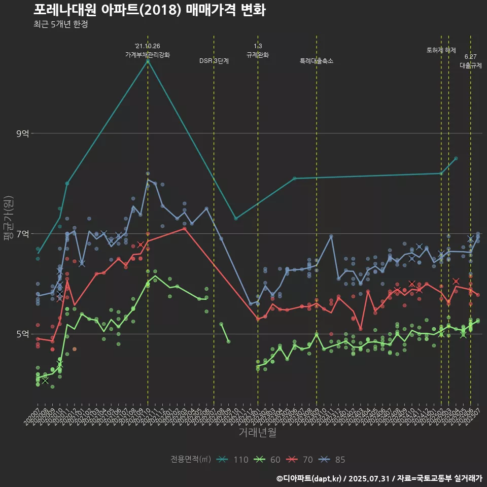 포레나대원 아파트(2018) 매매가격 변화