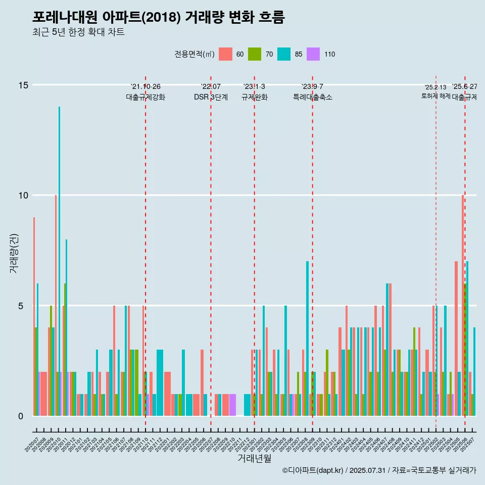 포레나대원 아파트(2018) 거래량 변화 흐름