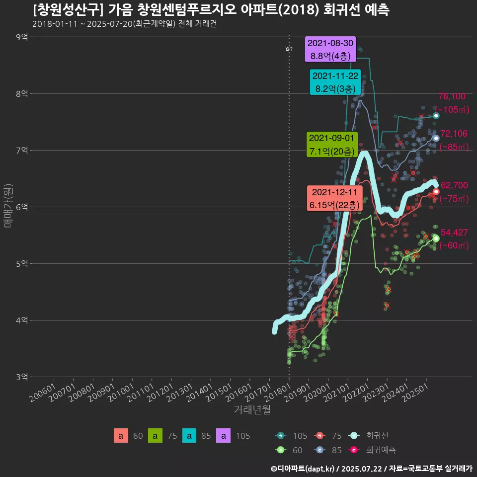 [창원성산구] 가음 창원센텀푸르지오 아파트(2018) 회귀선 예측