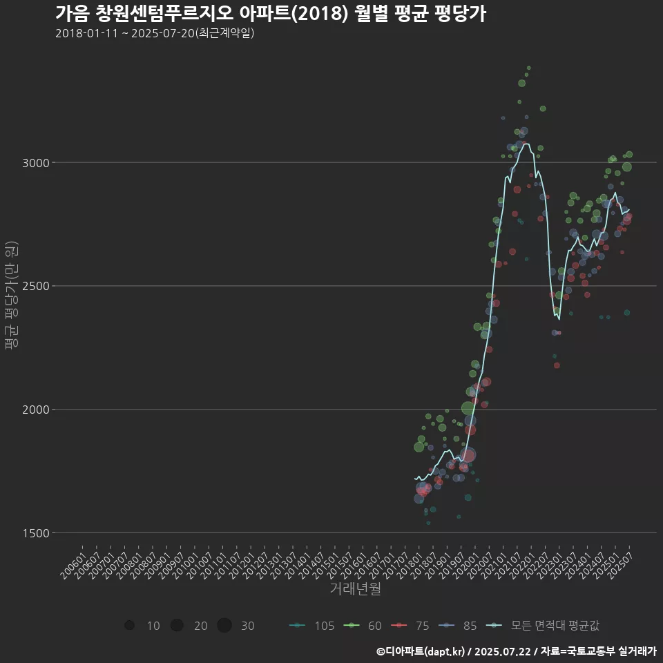 가음 창원센텀푸르지오 아파트(2018) 월별 평균 평당가