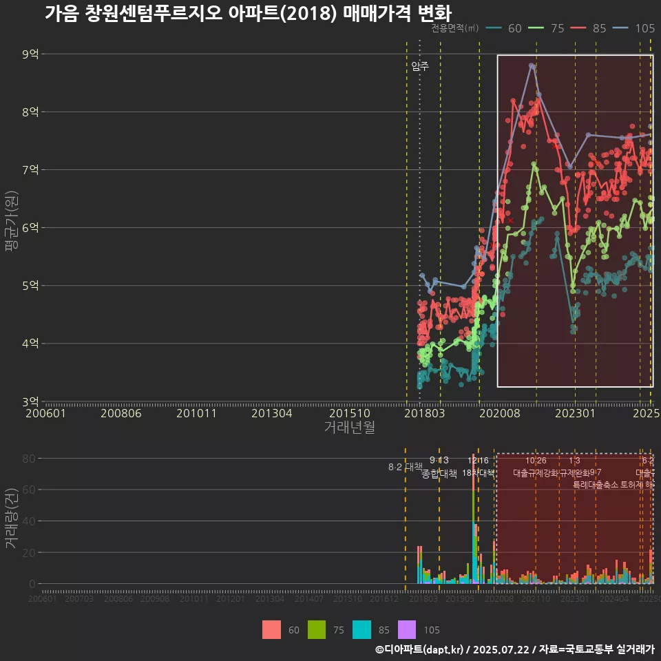 가음 창원센텀푸르지오 아파트(2018) 매매가격 변화