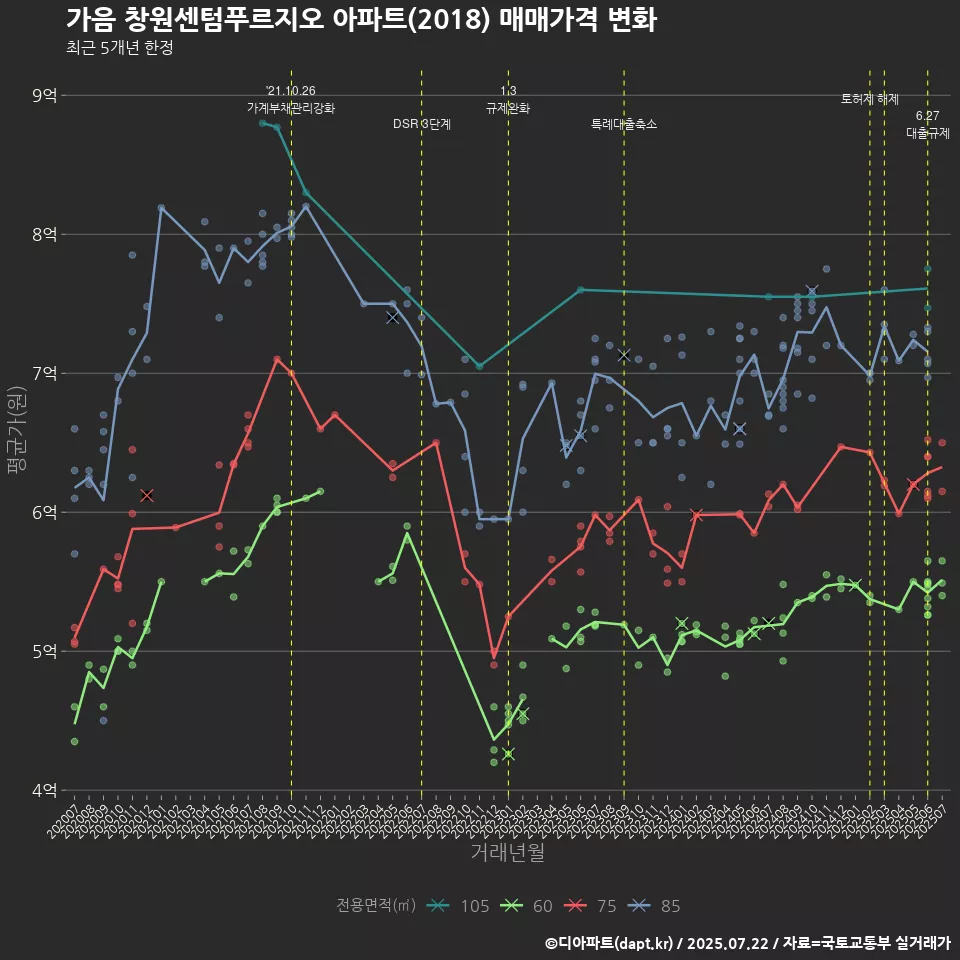 가음 창원센텀푸르지오 아파트(2018) 매매가격 변화