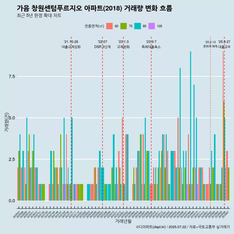 가음 창원센텀푸르지오 아파트(2018) 거래량 변화 흐름