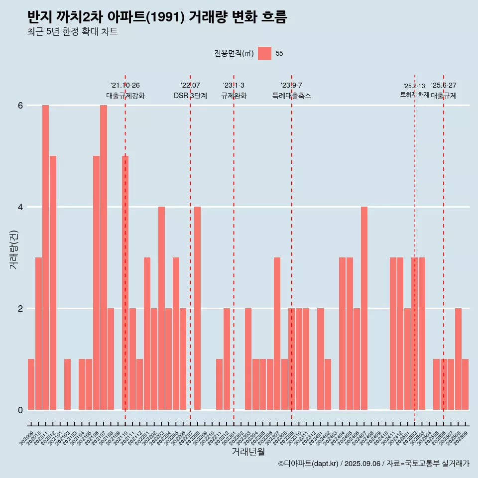 반지 까치2차 아파트(1991) 거래량 변화 흐름