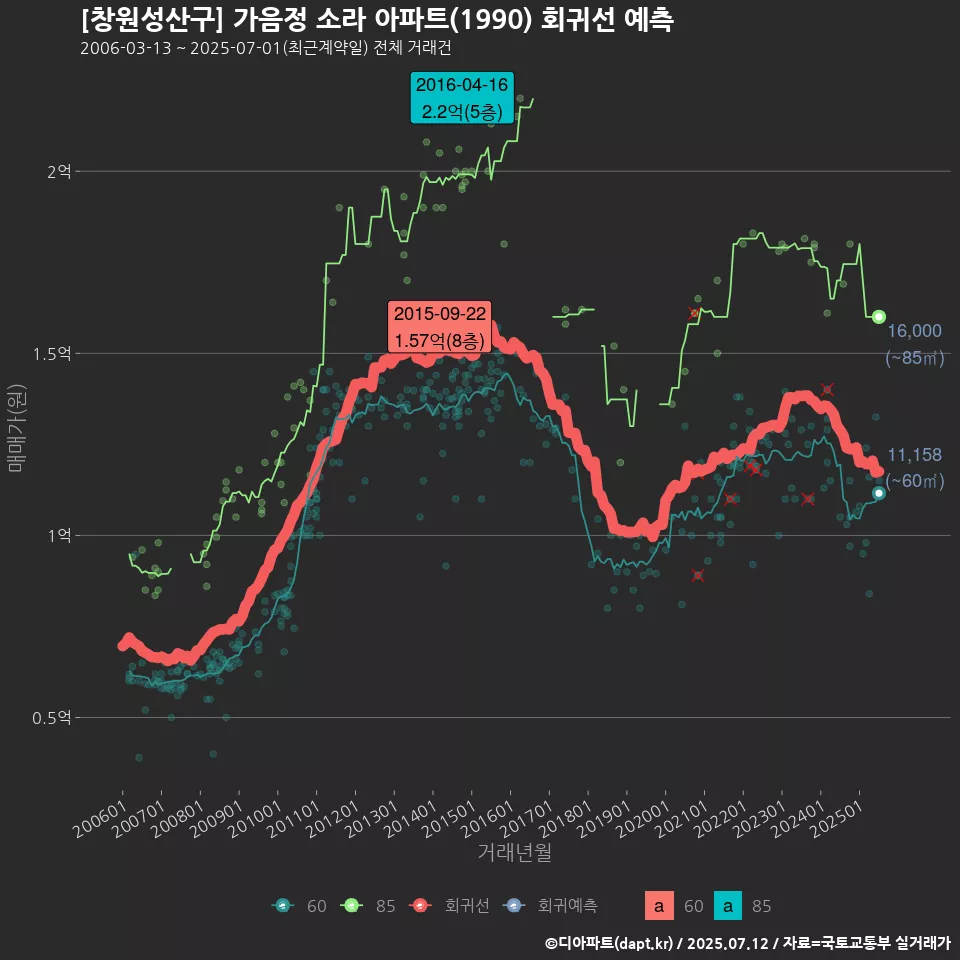 [창원성산구] 가음정 소라 아파트(1990) 회귀선 예측