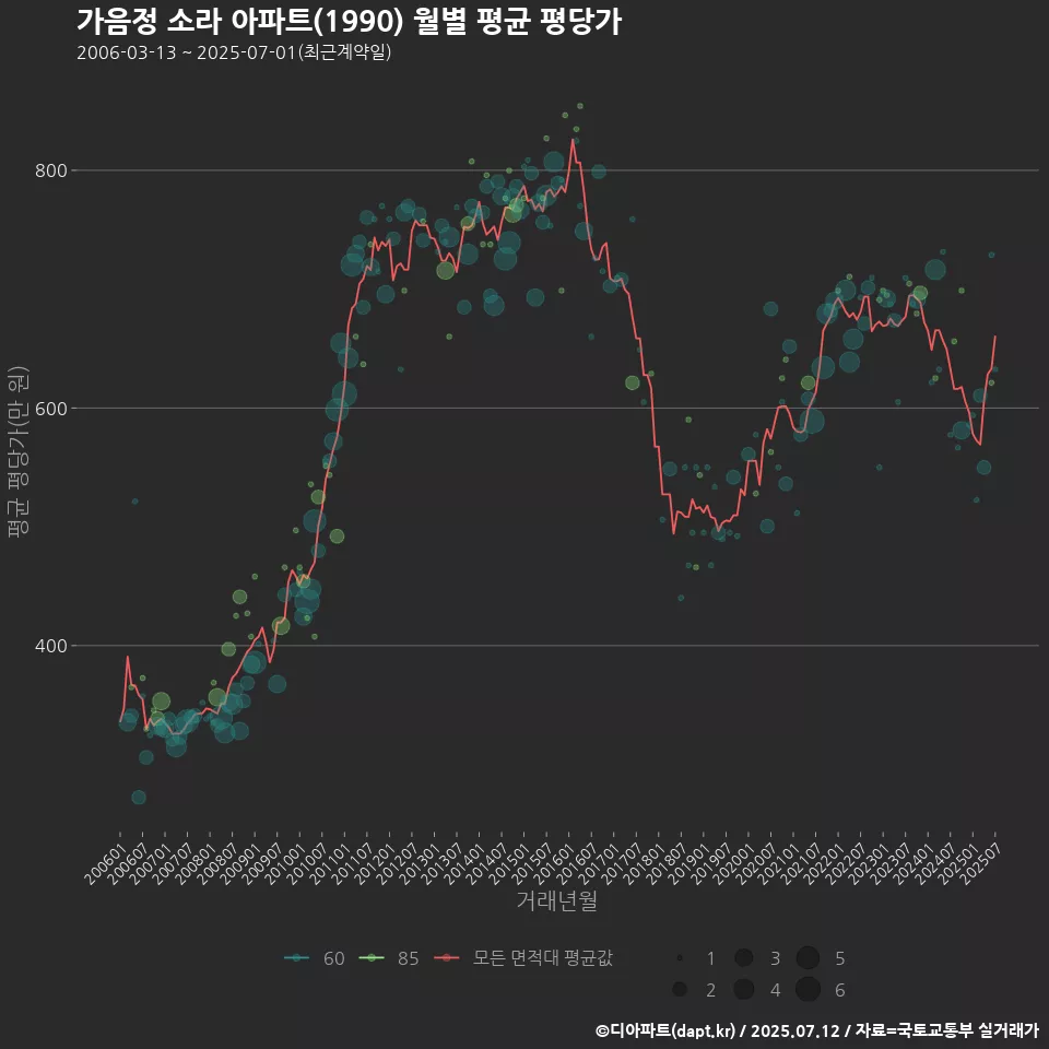 가음정 소라 아파트(1990) 월별 평균 평당가