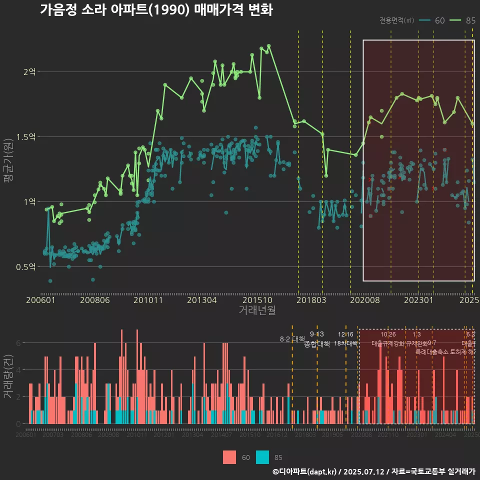 가음정 소라 아파트(1990) 매매가격 변화