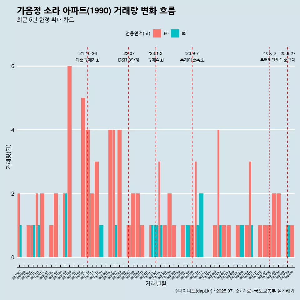 가음정 소라 아파트(1990) 거래량 변화 흐름
