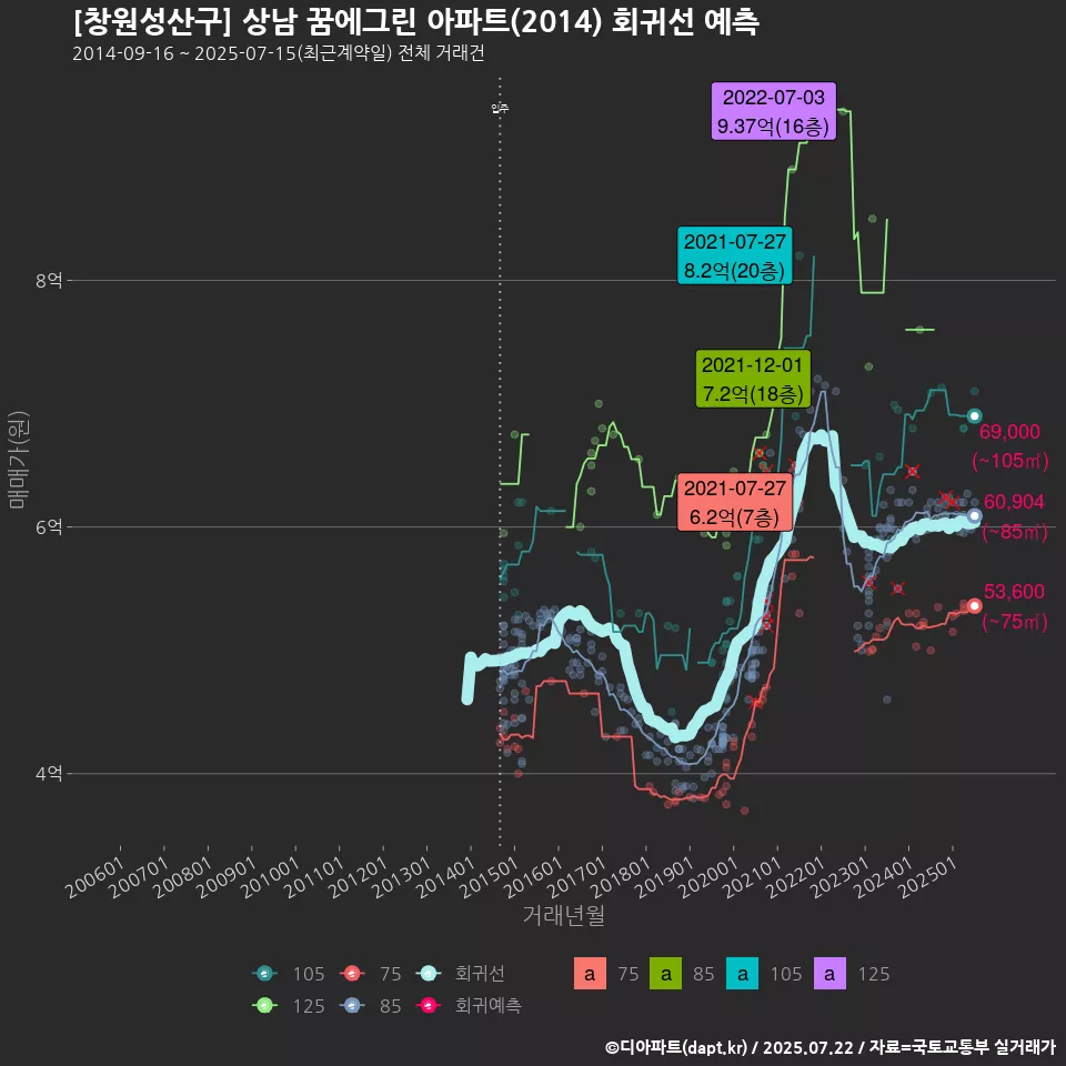 [창원성산구] 상남 꿈에그린 아파트(2014) 회귀선 예측
