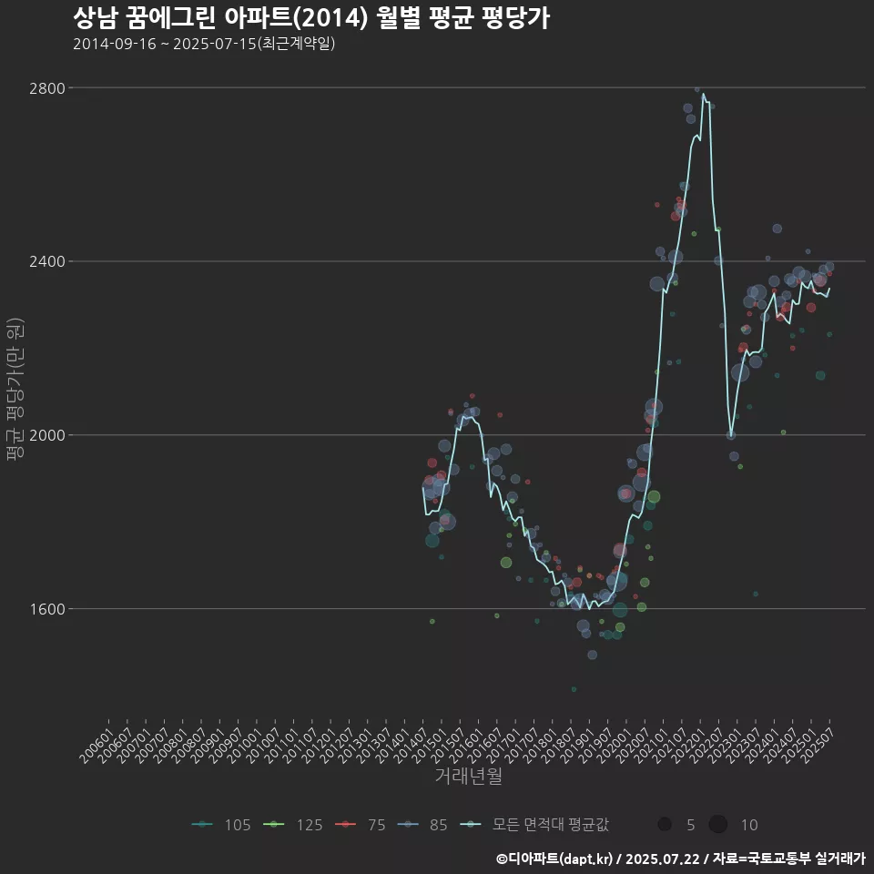 상남 꿈에그린 아파트(2014) 월별 평균 평당가