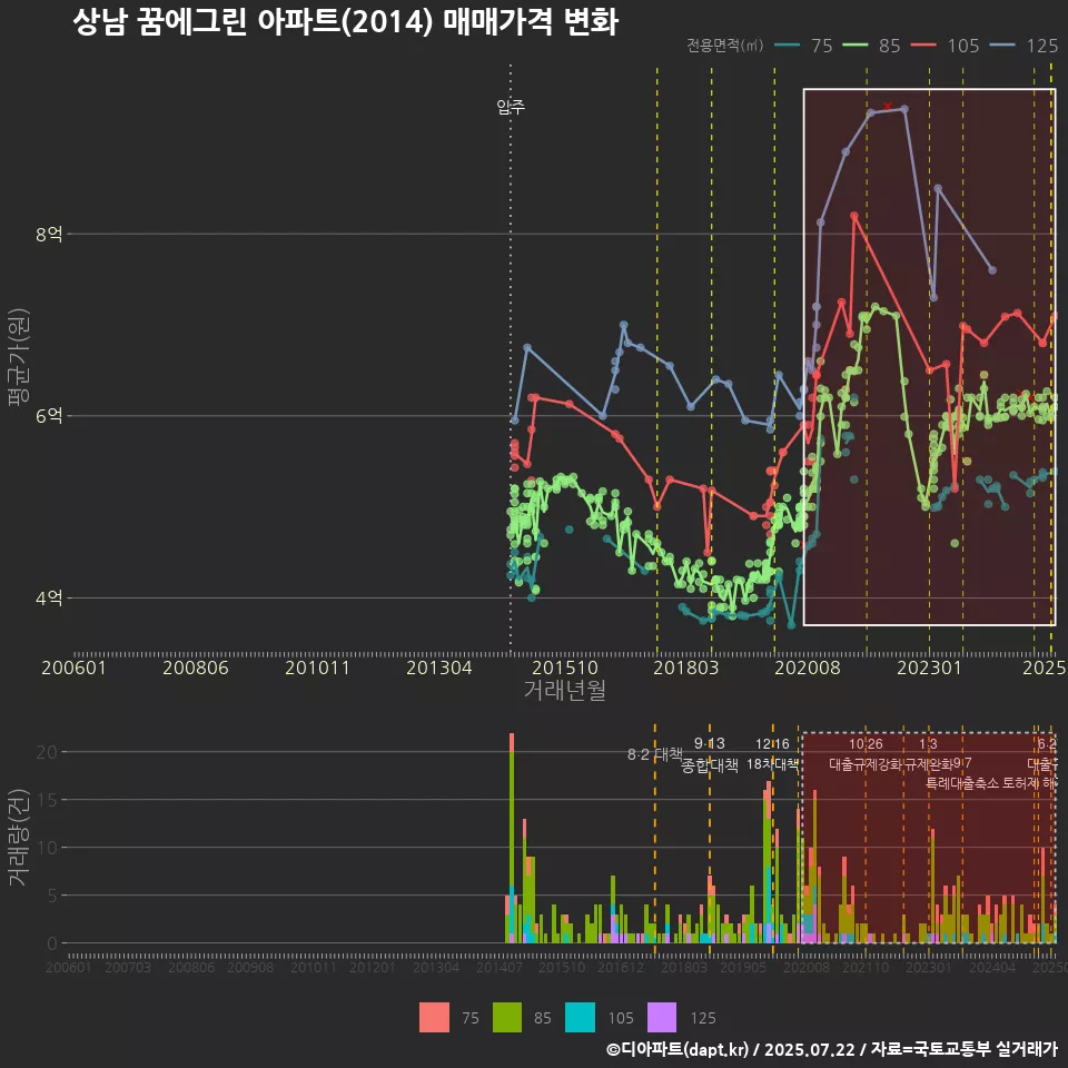 상남 꿈에그린 아파트(2014) 매매가격 변화