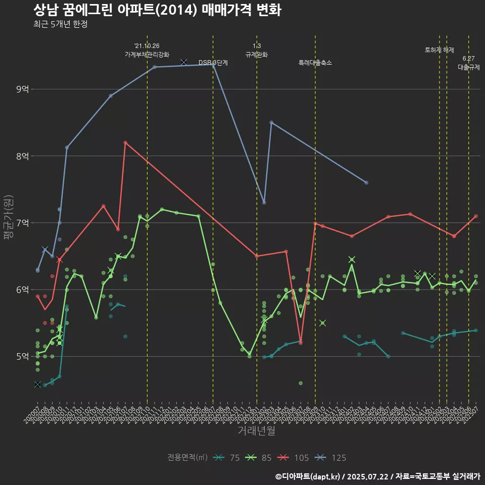 상남 꿈에그린 아파트(2014) 매매가격 변화